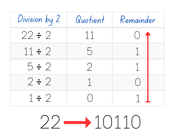 Number to binary conversion